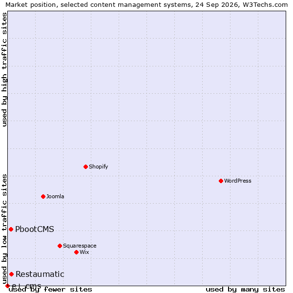 Market position of Restaumatic vs. PbootCMS vs. e+ cms