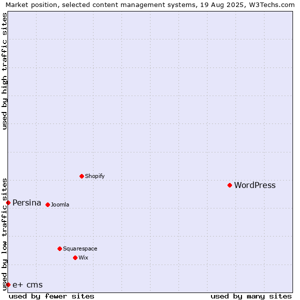 Market position of WordPress vs. Persina vs. e+ cms