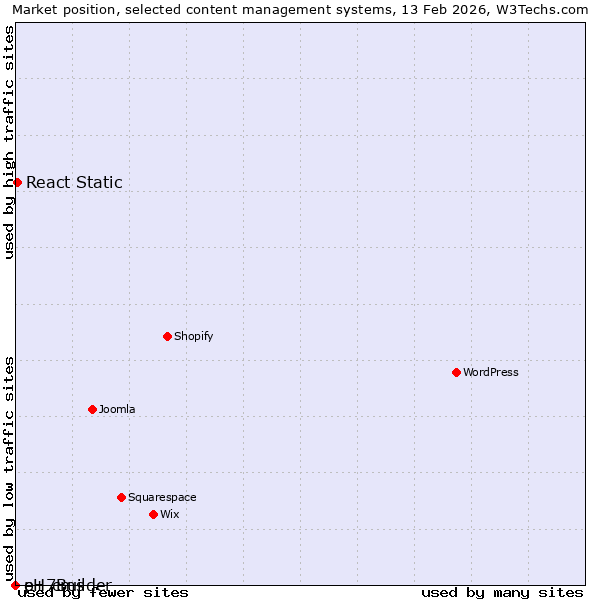 Market position of React Static vs. e+ cms vs. pH7Builder