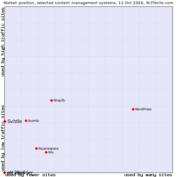 Market position of Svbtle vs. e+ cms vs. pH7Builder