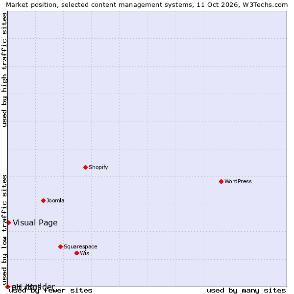 Market position of Visual Page vs. e+ cms vs. pH7Builder