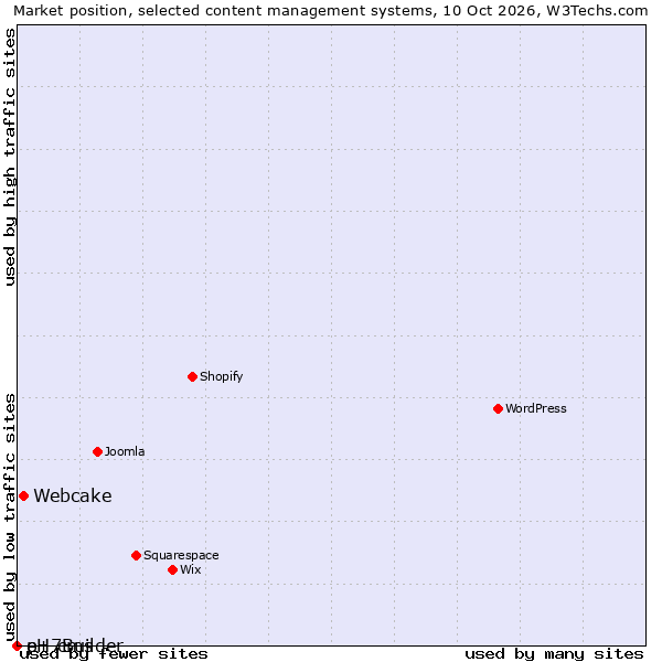 Market position of Webcake vs. e+ cms vs. pH7Builder