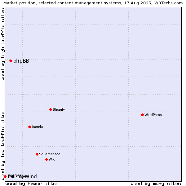 Market position of phpBB vs. PHPMyWind vs. e+ cms