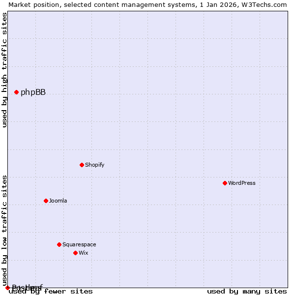 Market position of phpBB vs. e+ cms vs. Postleaf