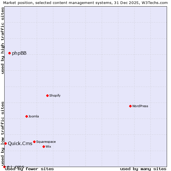 Market position of phpBB vs. Quick.Cms vs. e+ cms