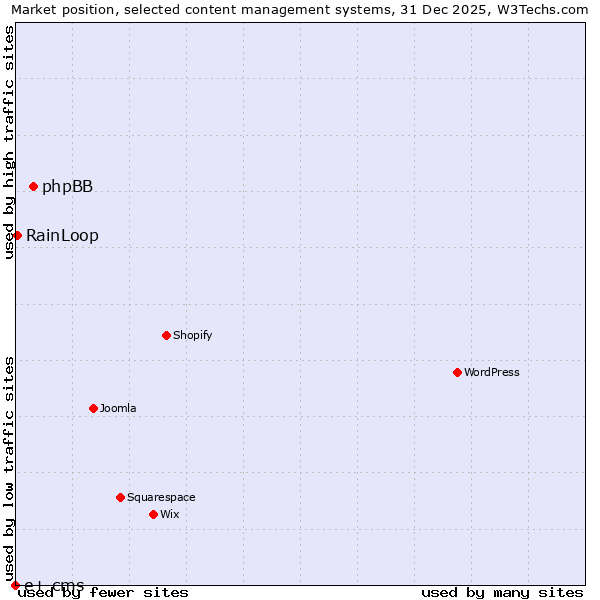 Market position of phpBB vs. RainLoop vs. e+ cms