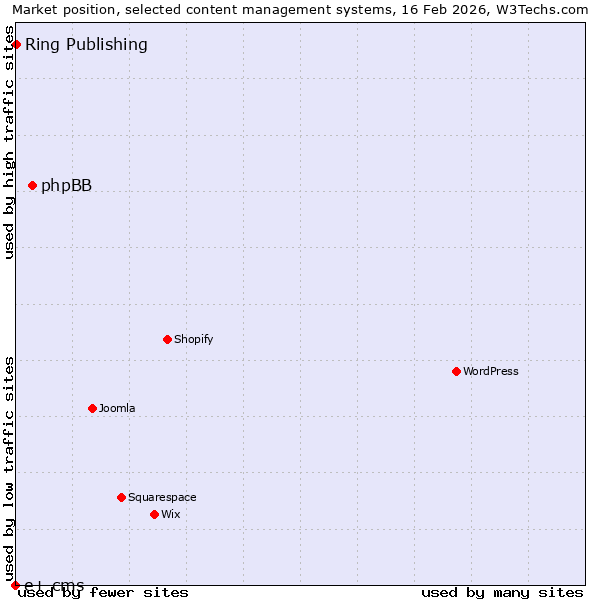 Market position of phpBB vs. Ring Publishing vs. e+ cms