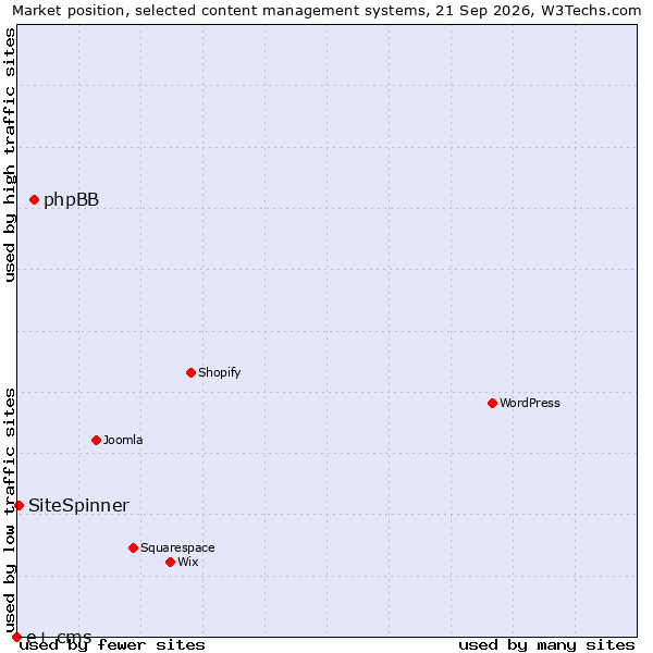 Market position of phpBB vs. SiteSpinner vs. e+ cms