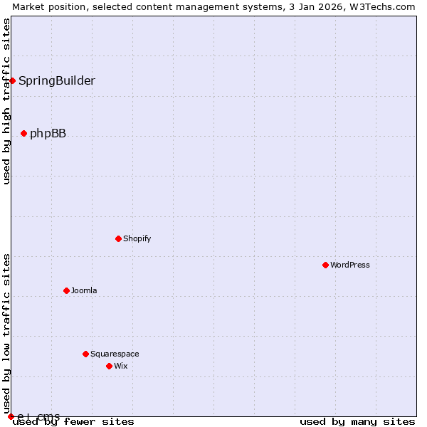 Market position of phpBB vs. SpringBuilder vs. e+ cms