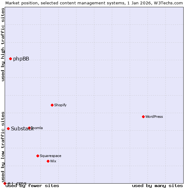 Market position of phpBB vs. Substack vs. e+ cms