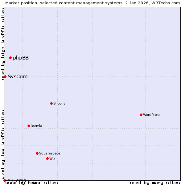 Market position of phpBB vs. SysCom vs. e+ cms