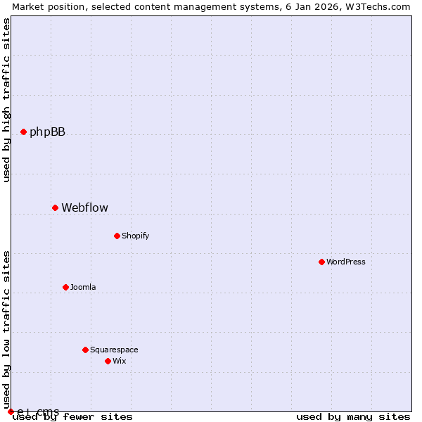 Market position of Webflow vs. phpBB vs. e+ cms