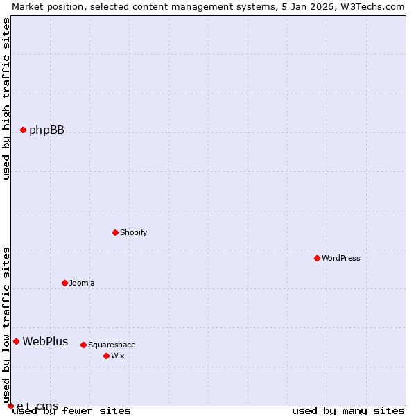 Market position of phpBB vs. WebPlus vs. e+ cms