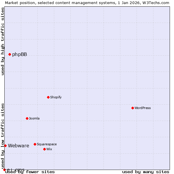 Market position of phpBB vs. Webware vs. e+ cms
