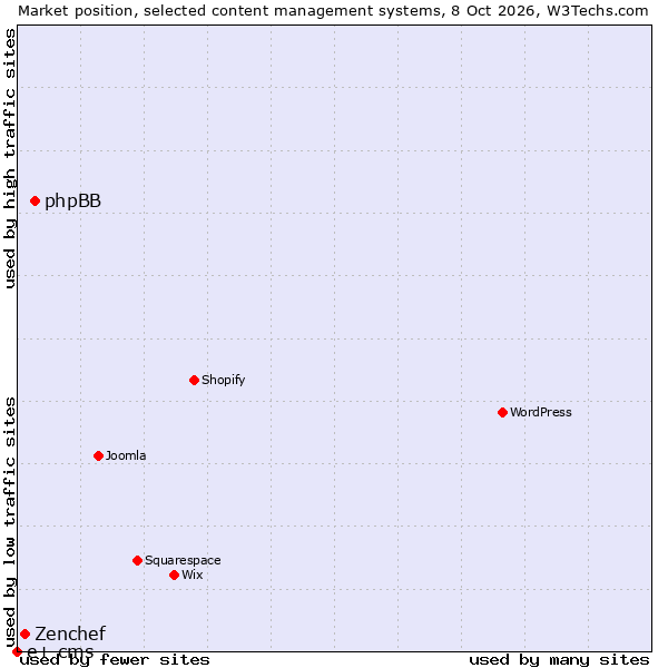 Market position of phpBB vs. Zenchef vs. e+ cms