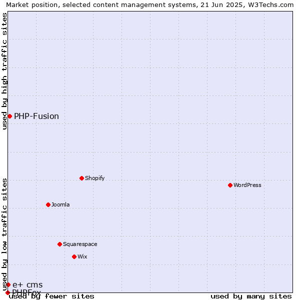 Market position of PHP-Fusion vs. e+ cms vs. PHPFox