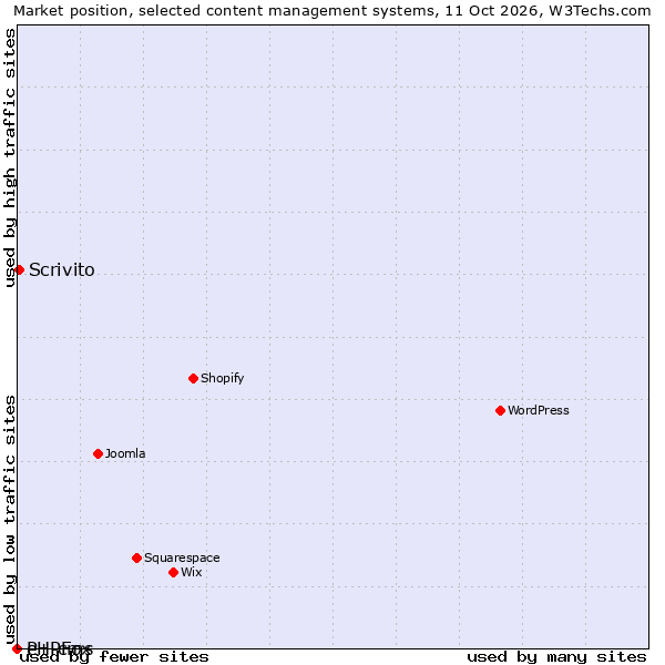 Market position of Scrivito vs. e+ cms vs. PHPFox