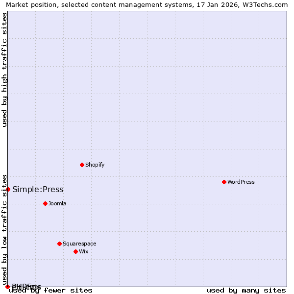 Market position of Simple:Press vs. e+ cms vs. PHPFox