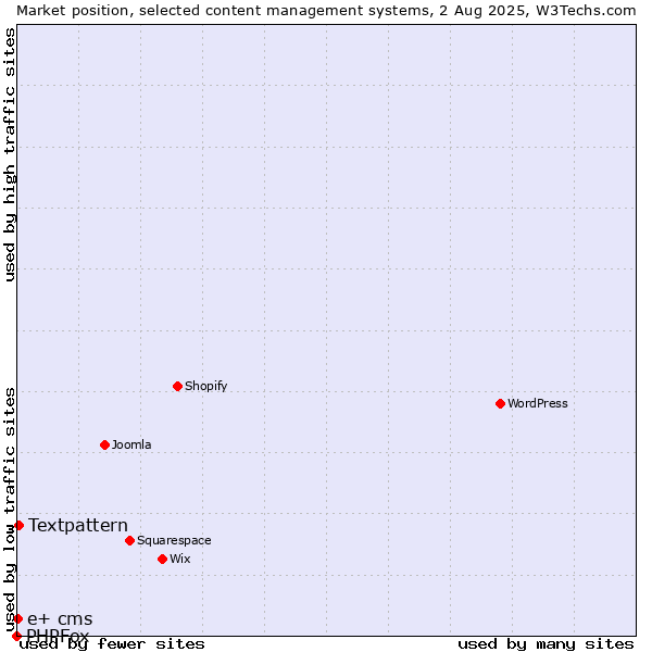 Market position of Textpattern vs. e+ cms vs. PHPFox