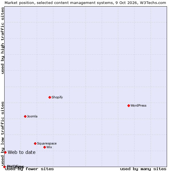 Market position of Web to date vs. e+ cms vs. PHPFox