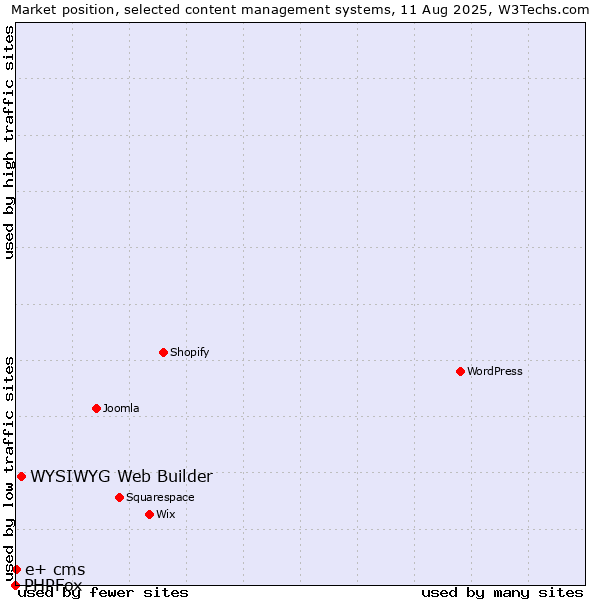 Market position of WYSIWYG Web Builder vs. e+ cms vs. PHPFox