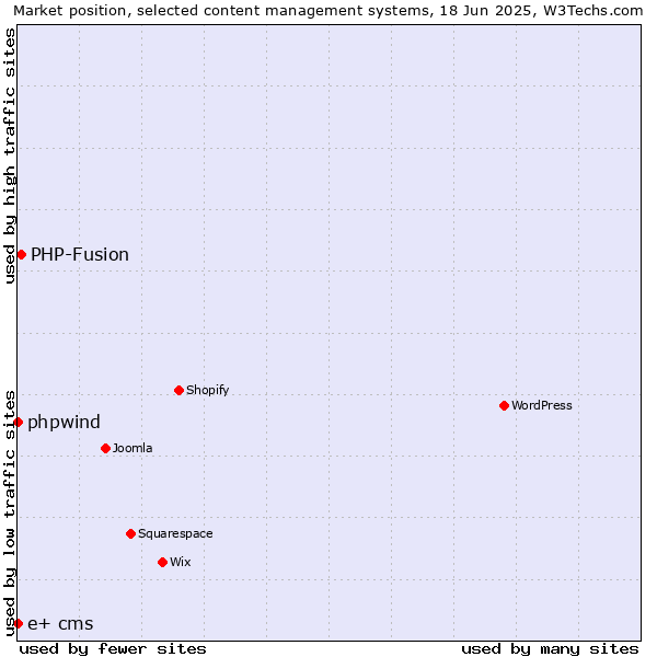 Market position of PHP-Fusion vs. phpwind vs. e+ cms
