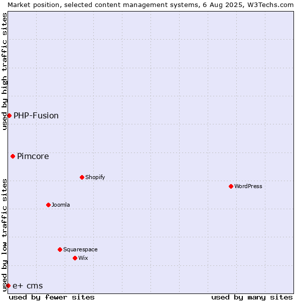 Market position of Pimcore vs. PHP-Fusion vs. e+ cms