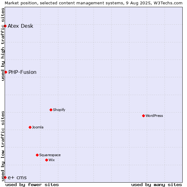 Market position of PHP-Fusion vs. Atex Content Engine vs. e+ cms