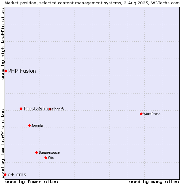 Market position of PrestaShop vs. PHP-Fusion vs. e+ cms
