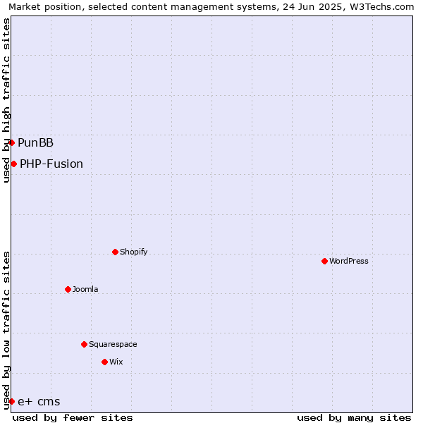 Market position of PHP-Fusion vs. PunBB vs. e+ cms