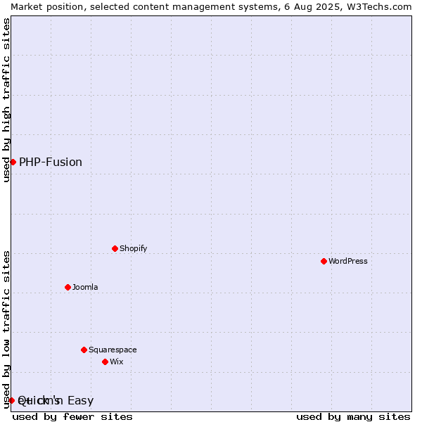 Market position of PHP-Fusion vs. Quick 'n Easy vs. e+ cms