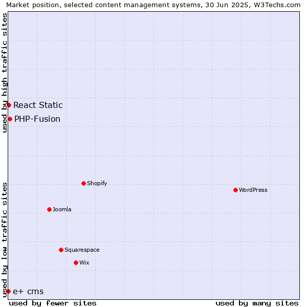 Market position of PHP-Fusion vs. React Static vs. e+ cms