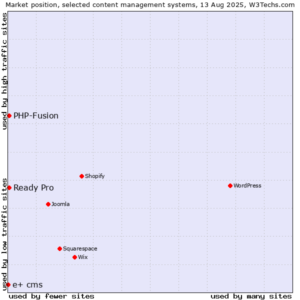 Market position of PHP-Fusion vs. Ready Pro vs. e+ cms