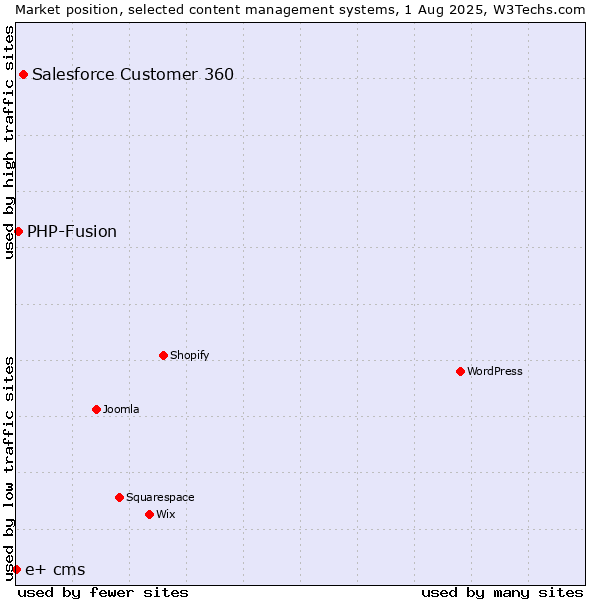 Market position of Salesforce Customer 360 vs. PHP-Fusion vs. e+ cms