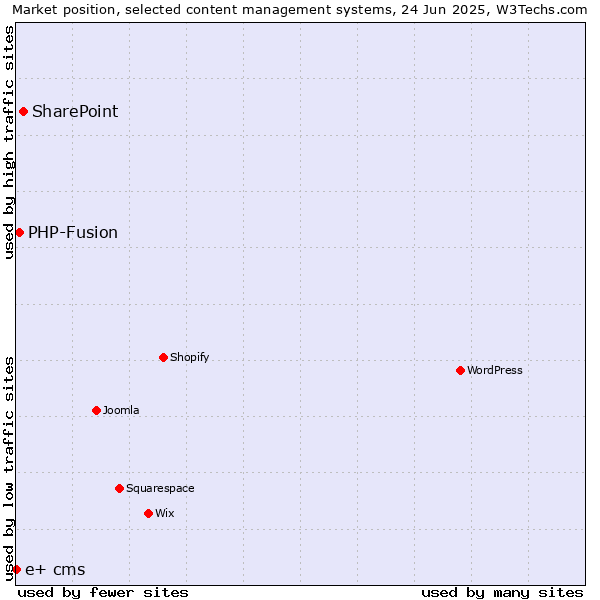 Market position of SharePoint vs. PHP-Fusion vs. e+ cms