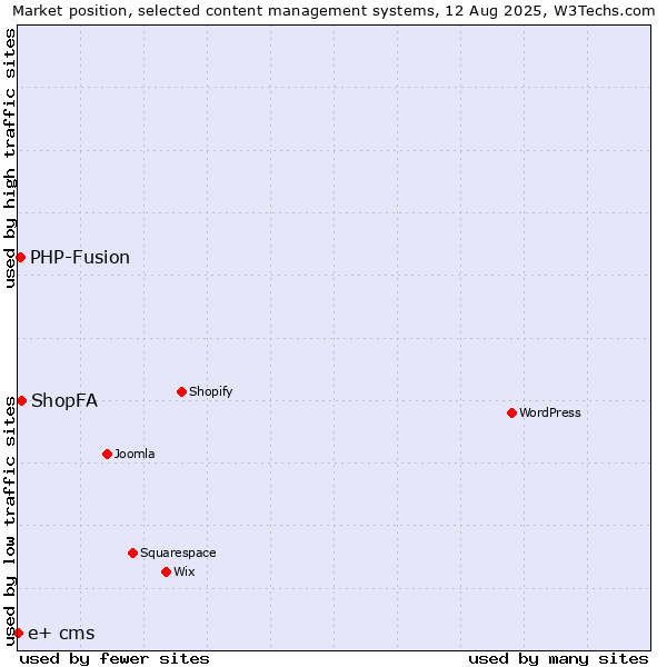Market position of ShopFA vs. PHP-Fusion vs. e+ cms
