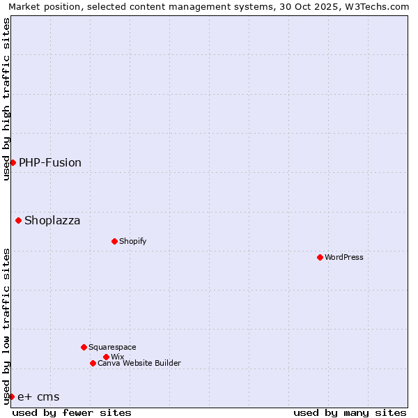Market position of Shoplazza vs. PHP-Fusion vs. e+ cms