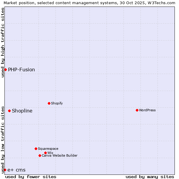 Market position of Shopline vs. PHP-Fusion vs. e+ cms