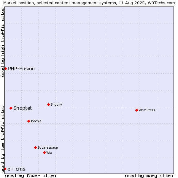 Market position of Shoptet vs. PHP-Fusion vs. e+ cms