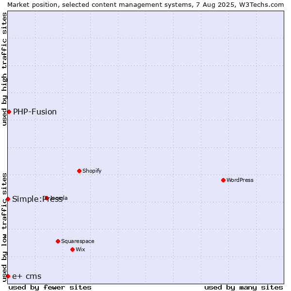 Market position of PHP-Fusion vs. Simple:Press vs. e+ cms