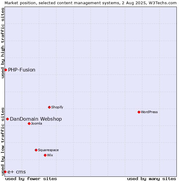 Market position of DanDomain Webshop vs. PHP-Fusion vs. e+ cms