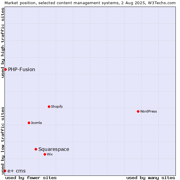Market position of Squarespace vs. PHP-Fusion vs. e+ cms