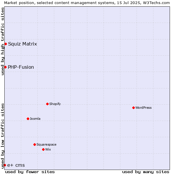 Market position of Squiz Matrix vs. PHP-Fusion vs. e+ cms