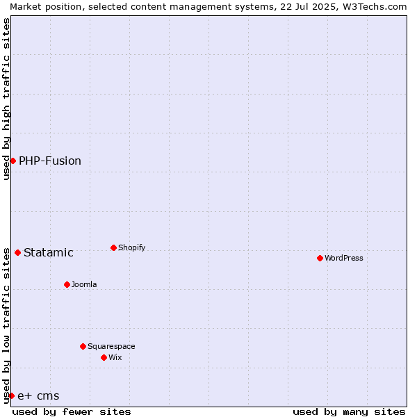 Market position of Statamic vs. PHP-Fusion vs. e+ cms