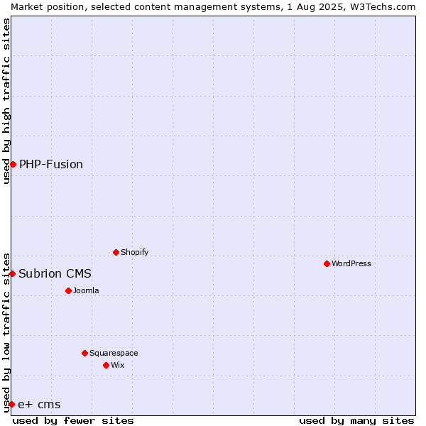 Market position of PHP-Fusion vs. Subrion CMS vs. e+ cms