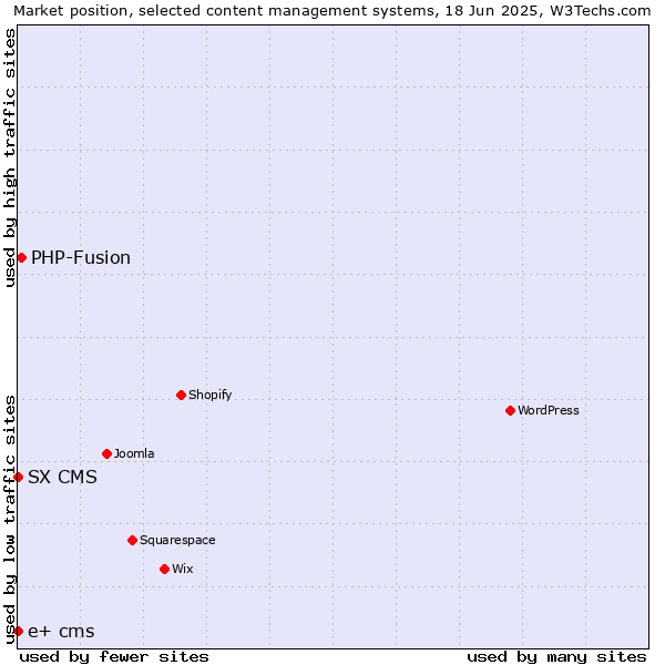 Market position of PHP-Fusion vs. SX CMS vs. e+ cms