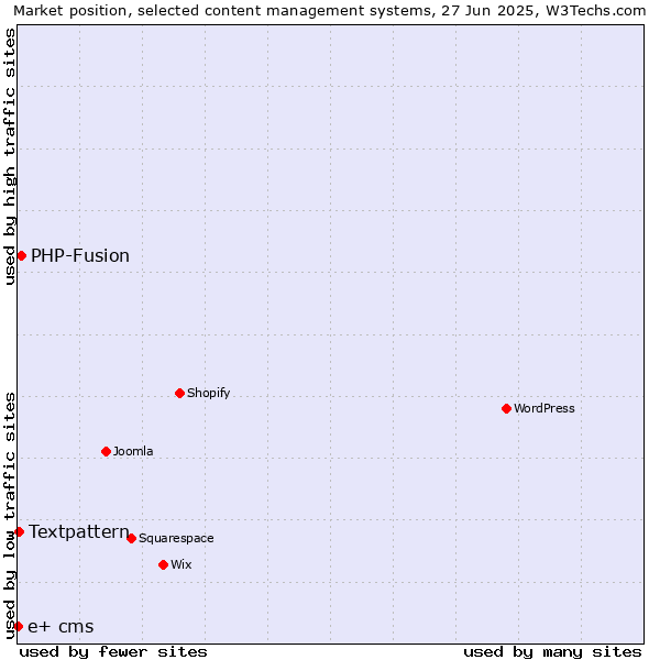 Market position of PHP-Fusion vs. Textpattern vs. e+ cms