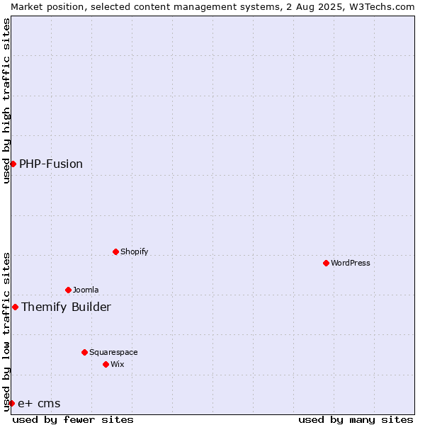Market position of Themify Builder vs. PHP-Fusion vs. e+ cms