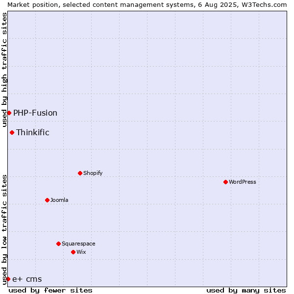 Market position of Thinkific vs. PHP-Fusion vs. e+ cms