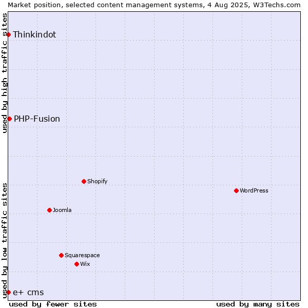 Market position of PHP-Fusion vs. Thinkindot vs. e+ cms